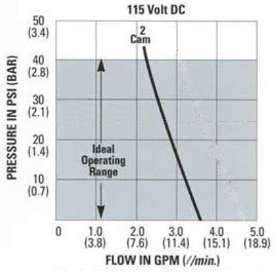 Flojet Dispensing Quad Self-priming Diaphragm Pump 4100-500 Specs