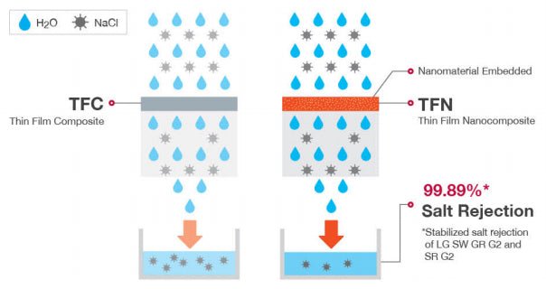 LG Chem Reverse Osmosis Membrane NanoComposite Technology