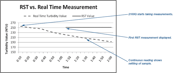 Rapidly Settling Turbidity Mode (RST Mode)